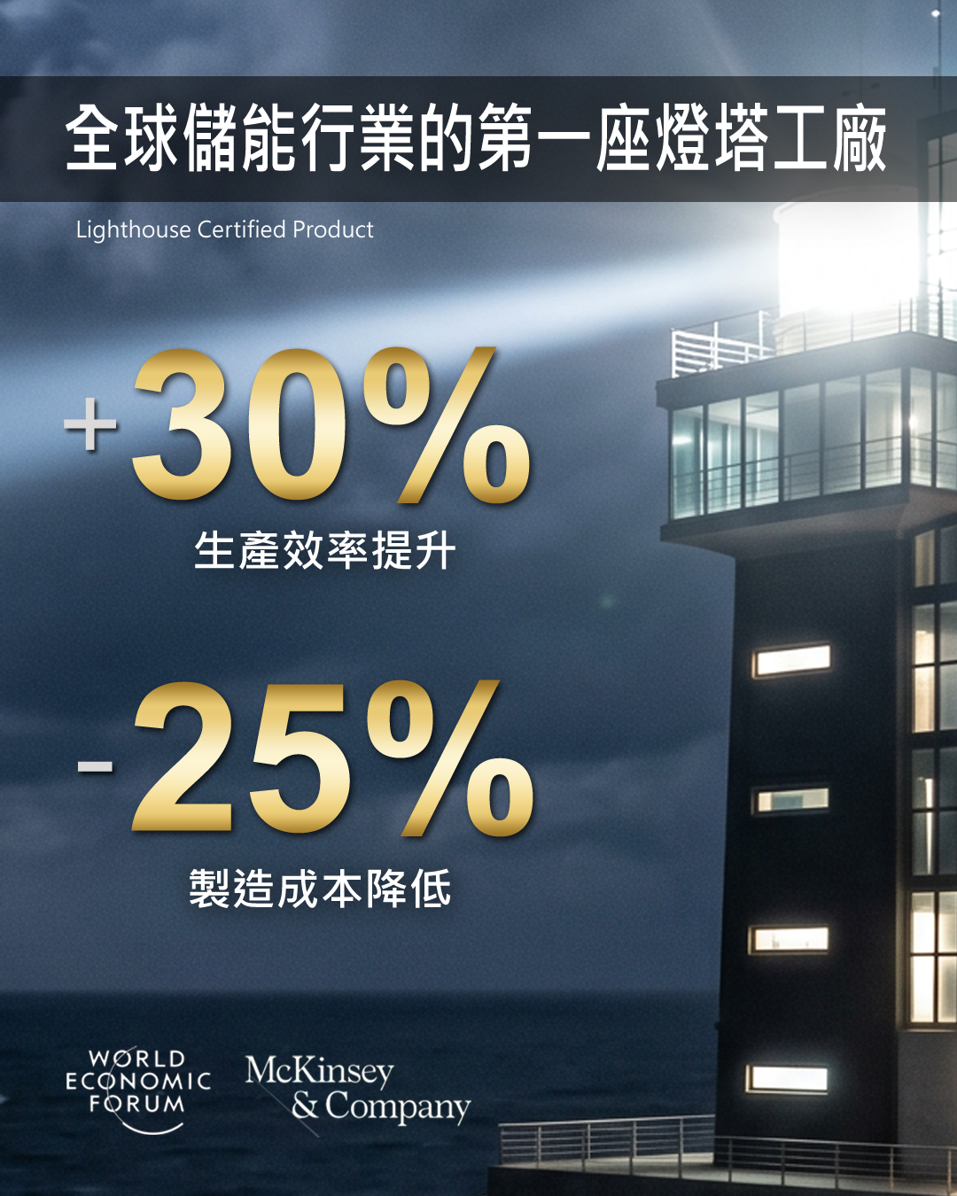 全球儲能行業第一座燈塔工廠認證：生產效率提升 30%，製造成本降低 25%，通過世界經濟論壇（World Economic Forum）與麥肯錫（McKinsey & Company）評選認證